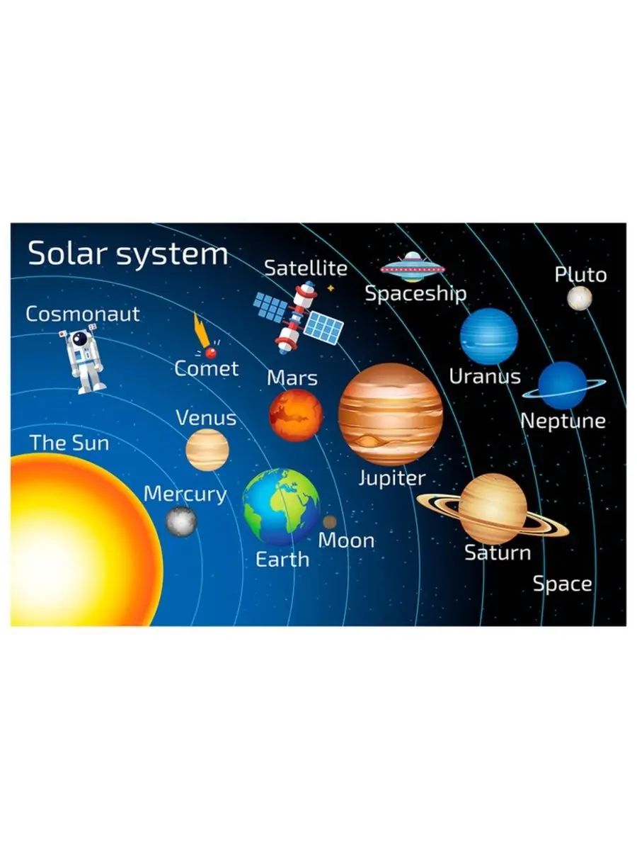 Солнечная система на английском языке плакат 45х61см Квинг купить по цене  134 400 сум в интернет-магазине Wildberries в Узбекистане | 22075196